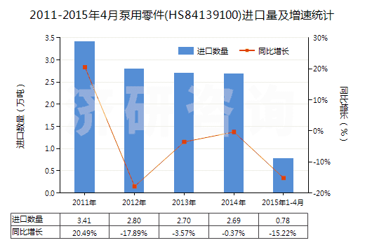 2011-2015年4月泵用零件(HS84139100)進(jìn)口量及增速統(tǒng)計(jì)